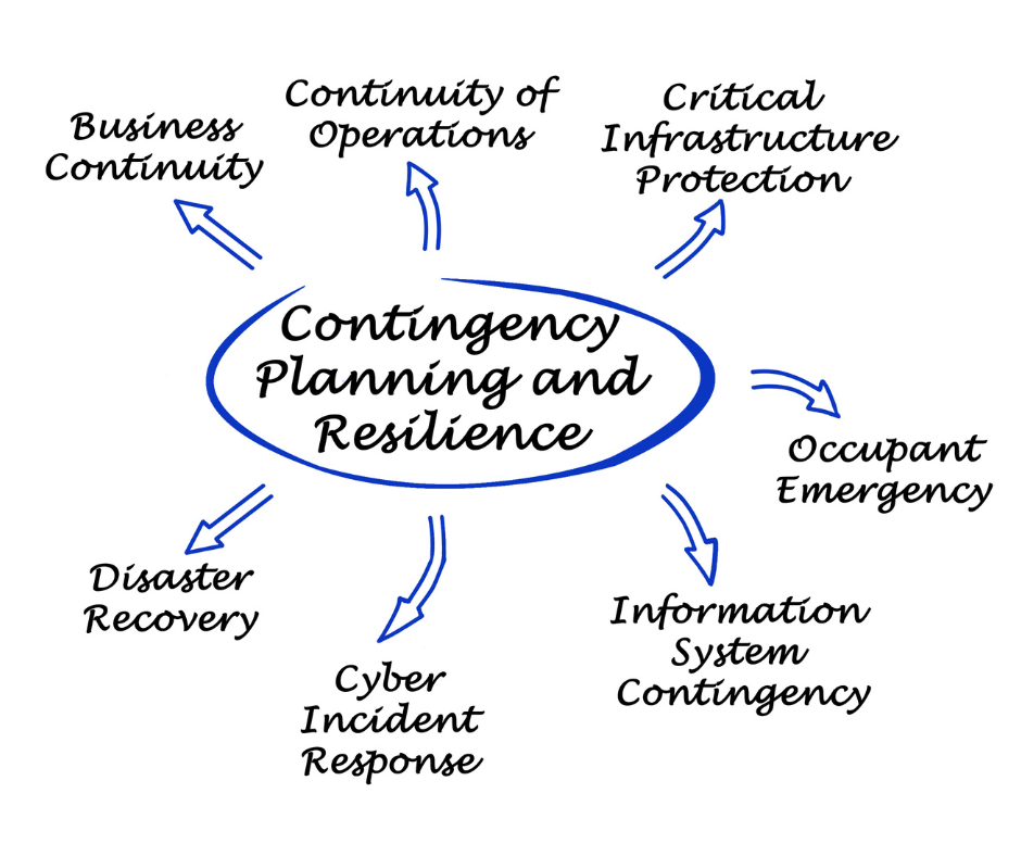 An image of a business manual with Emergency Protocols and Contingency Plans section highlighted.