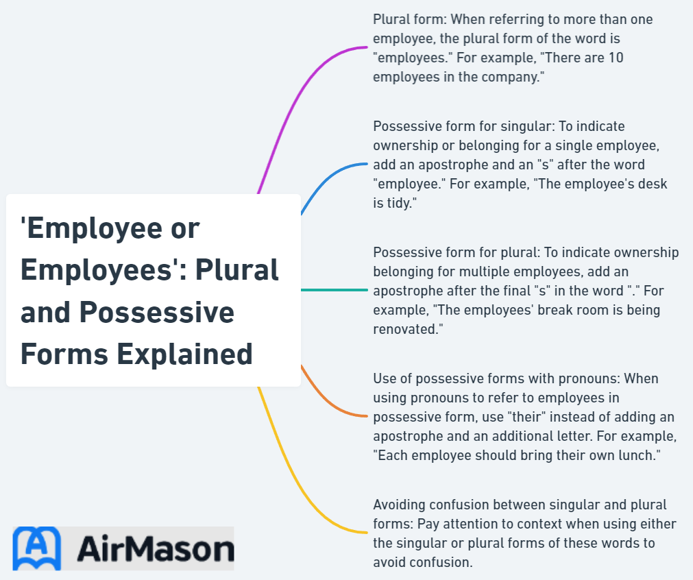 'Employee or Employees': Plural and Possessive Forms Explained