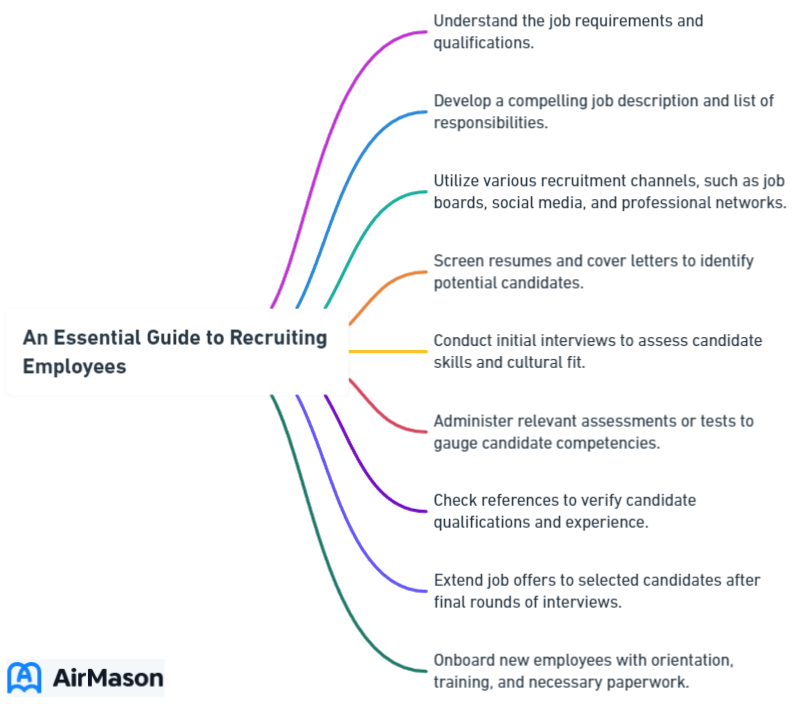 An Essential Guide to Recruiting Employees