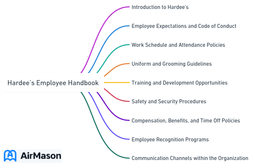 Hardee’s Employee Handbook