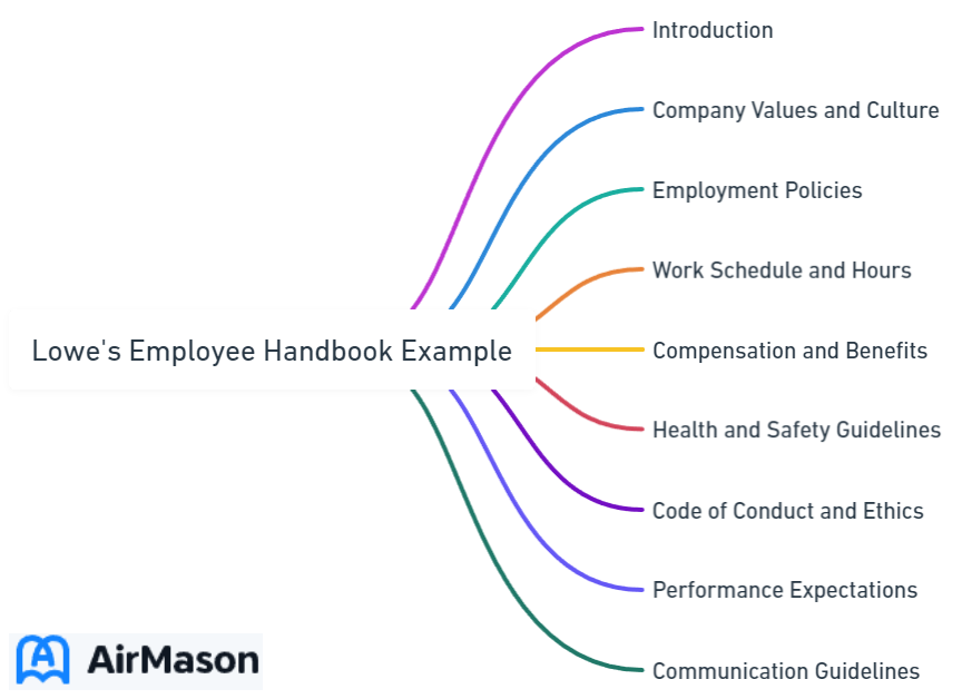Lowe's Employee Handbook Example