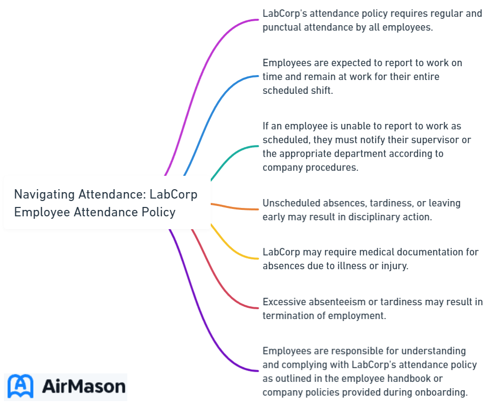 Navigating Attendance_ LabCorp Employee Attendance Policy